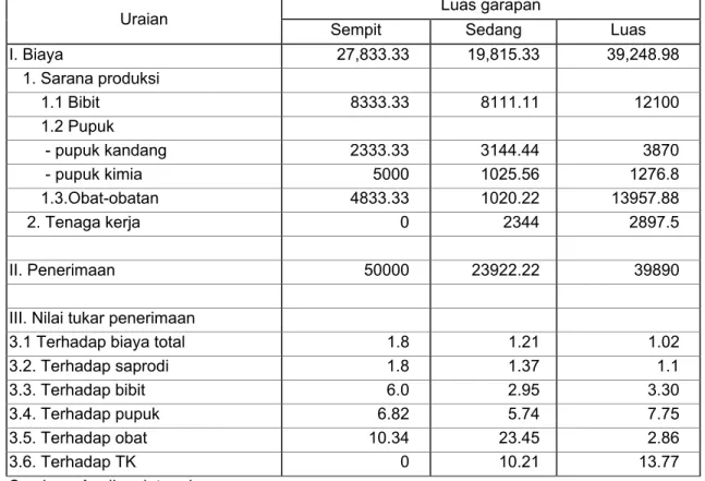 Tabel 6.  Analisa  nilai  tukar  penerimaan  komoditas  kentang  di  Sulawesi  Selatan,                                 menurut luas garapan, tahun 1999/2000 