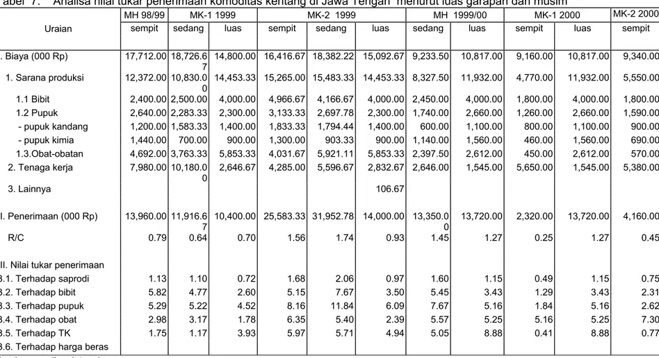 Tabel  7.    Analisa nilai tukar penerimaan komoditas kentang di Jawa Tengah  menurut luas garapan dan musim 