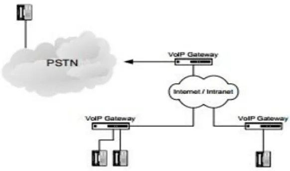 Gambar II.3 Topologi Jaringan VoIP 