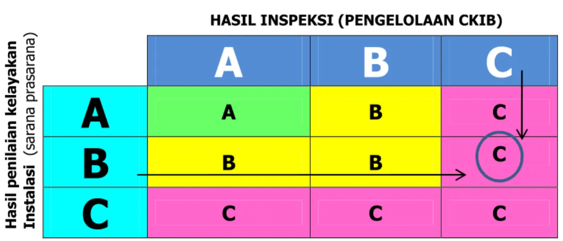 Tabel 7. Matriks penilaian klasifikasi/grade CKIB terhadap UUPI/instalasi