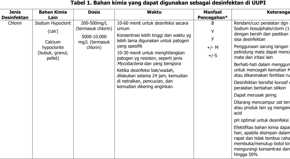 Tabel 1. Bahan kimia yang dapat digunakan sebagai desinfektan di UUPI