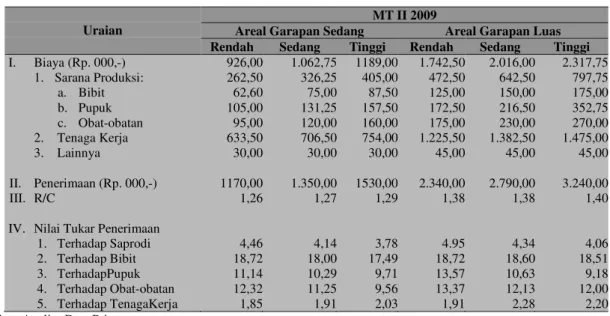 Tabel  2: Analisis  Nilai Tukar  Penerimaan  Komoditas  Padi   Berdasarkan  Tingkat  Pendapatan  dan Areal  Garapan
