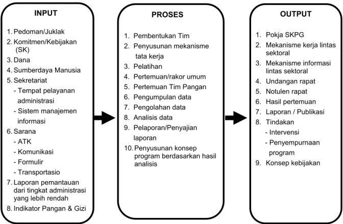 Gambar  2.  Bagan Input-Proses-Output Kegiatan SKP 
