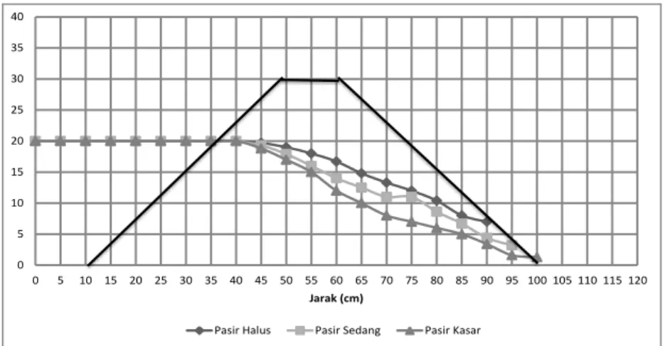 Grafik  tersebut  menunjukkan  pola  aliran  pada  setiap  muka  air,Untuk  muka  air  P  Kasartinggi pizometer 20 cm pada jarak selang 40 cm, pada jarak selang  55 cm tinggi pizometer  15  cm  dan  mencapai  jarak  selang  100  cm  tinggi  pizometer  1,2 