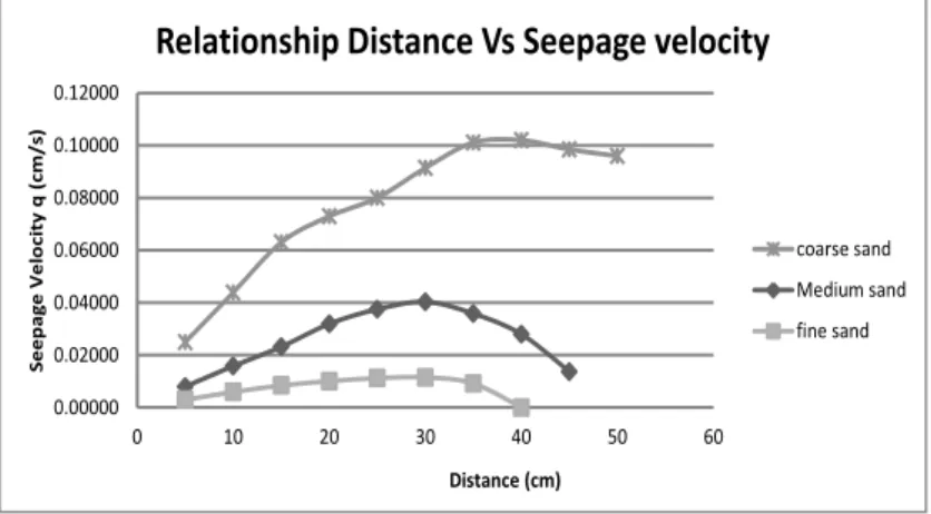 Grafik  diatas  menunjukkan  debit  rembesan  menggunakan  metode  Dupuit  pada  setiap  jarak,Untuk  muka  air  Pasir  kasardebit  rembesan  sebesar  20.621  ml/jam  pada  jarak  47  cm,