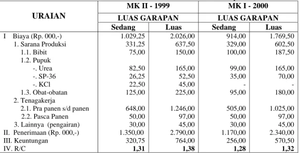 Tabel 1: Analisa Biaya, Pendapatan Usahatani Kedelai di Kec.Sukorejo, Kab.Pasuruan,                  Jawa Timur, MK II 1999 dan MK I 2000, berdasarkan Luas Garapan