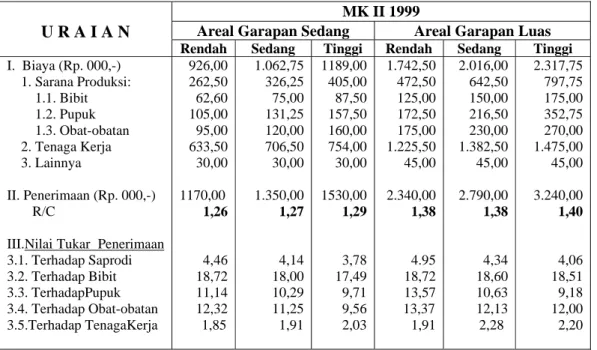 Tabel 2: Analisis Nilai Tukar Penerimaan Komoditas Kedelai di Daerah Penelitian                 MK II 1999, Berdasarkan Tingkat Pendapatan dan Areal Garapan