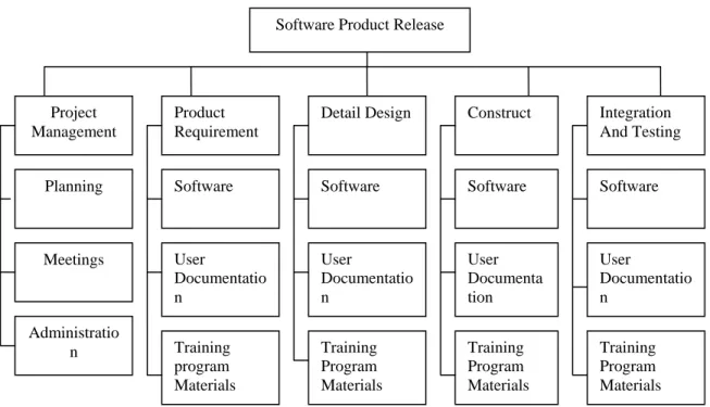 Gambar 2.3 Sample Work Breakdown Structure Organized by Phase  (Sumber: A Guide To The Project Management Body of Knowledge, 2000, p59) 