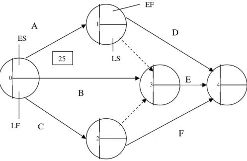 Gambar 2.4 Critical Path Method (CPM)  (Sumber: http://ibis.nott.ac.uk/)    Keterangan: 