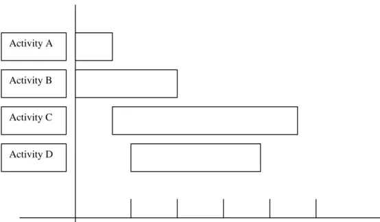Gambar 2.5 Gantt Chart 