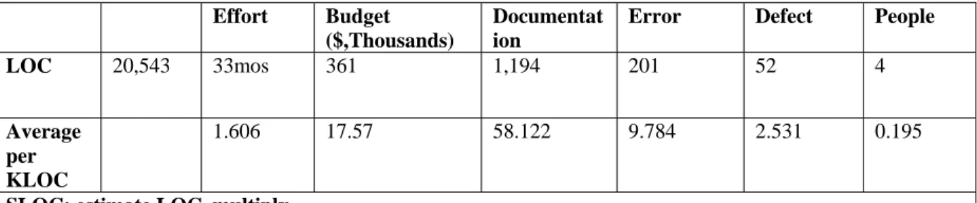 Tabel 2.1 Lines Of Code Operation  (Sumber, Olson, 2003, p167)  Effort Budget  ($,Thousands)  Documentation 