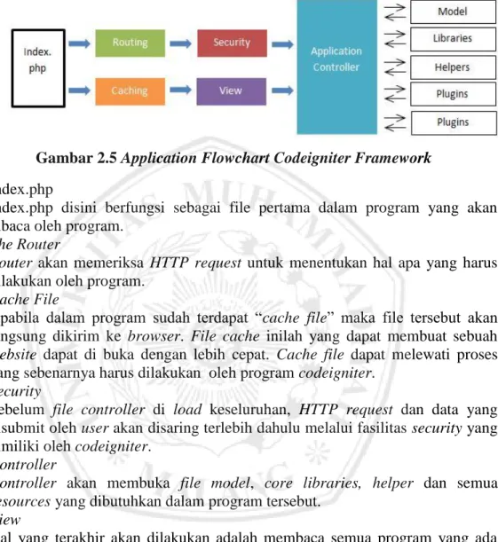 Gambar 2.5 Application Flowchart Codeigniter Framework  1.  Index.php 