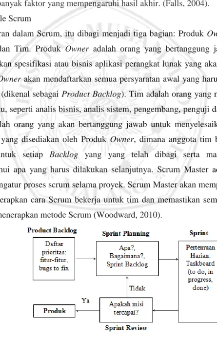 Gambar 2.1 Alur metode Scrum  