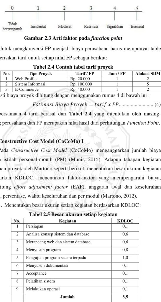Tabel 2.4 Contoh tabel tarif proyek 