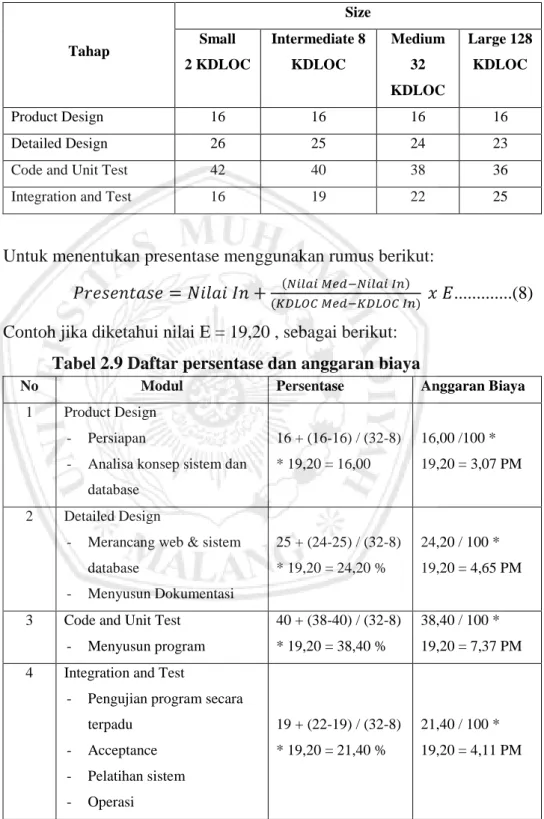 Tabel 2.8 Ukuran proyek 