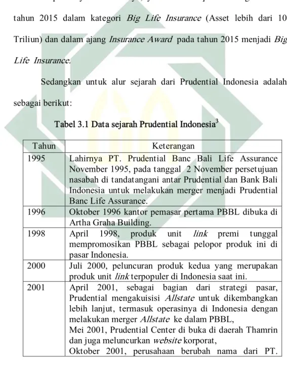 Tabel 3.1 Data sejarah Prudential Indonesia 3