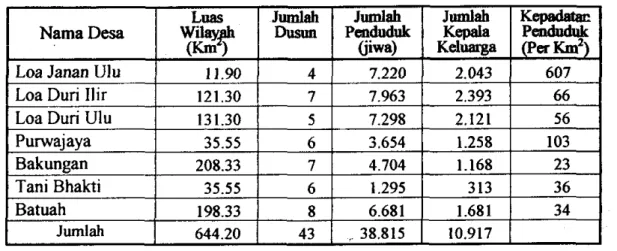 Tabel  2  .  Keadaan Desa di Kecamatan Loa Janan  Kabupaten Kutai Kartanegara 