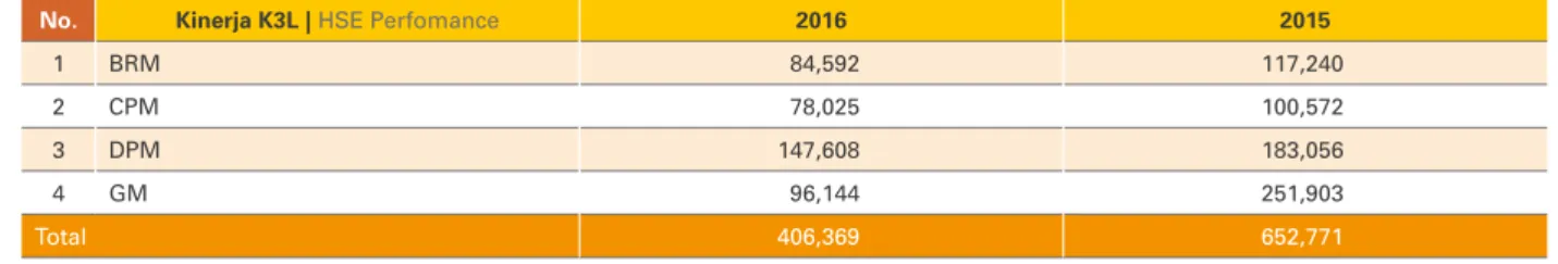 Tabel 1 Jumlah Jam Kerja Tanpa LTI Perseroan dan Unit  Usaha Tahun 2016 dan 2015