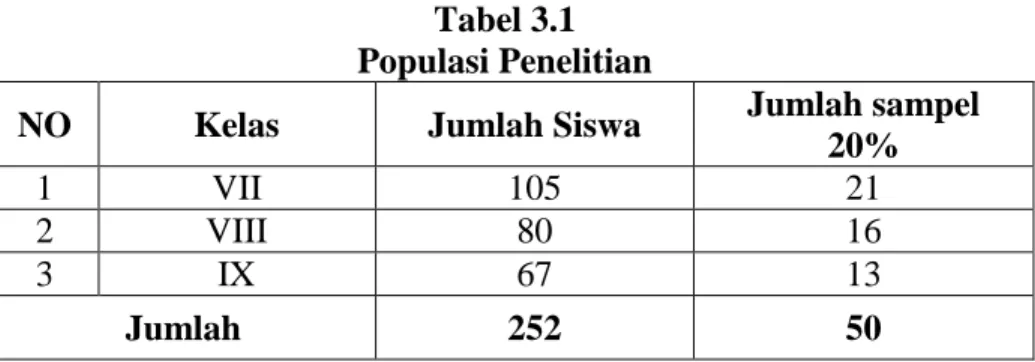 Tabel 3.1  Populasi Penelitian 