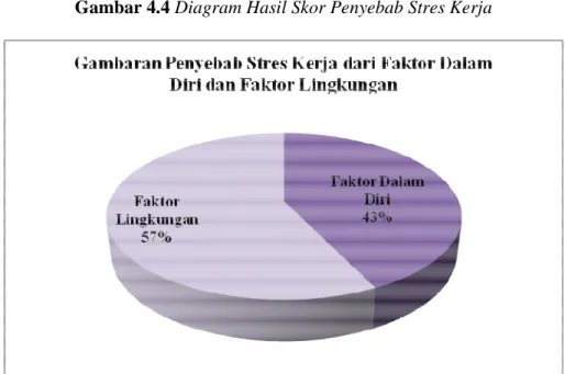 Gambar 4.4 Diagram Hasil Skor Penyebab Stres Kerja 