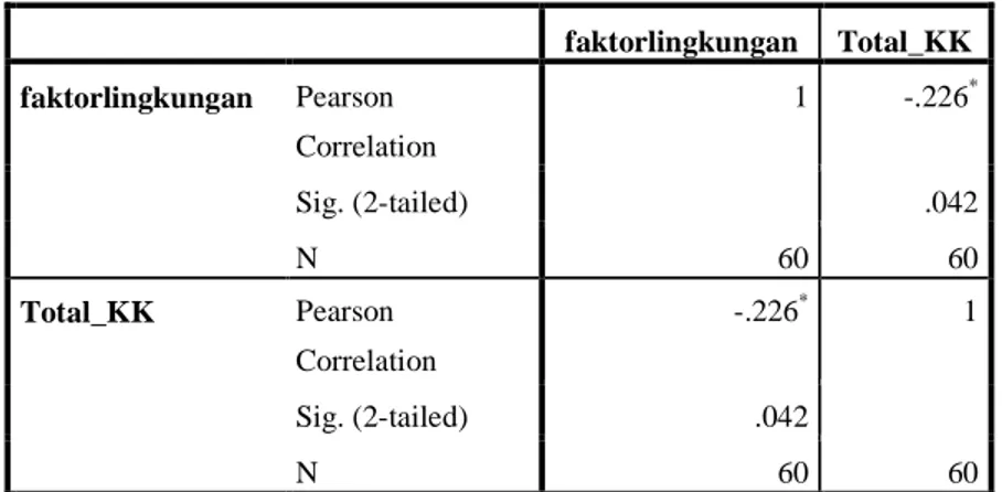 Tabel 4.8 Tabel Kriteria Korelasi Correlations  faktorlingkungan  Total_KK faktorlingkungan Pearson Correlation 1 -.226*Sig