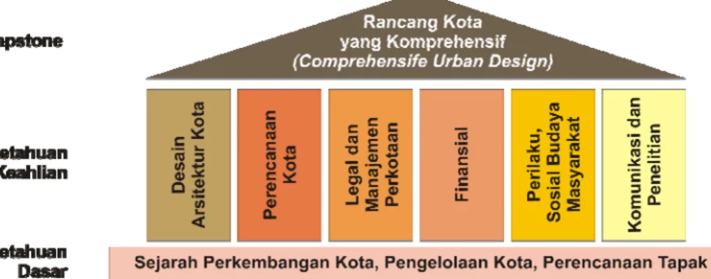 Gambar 1. Pilar Program Studi Rancang Kota 