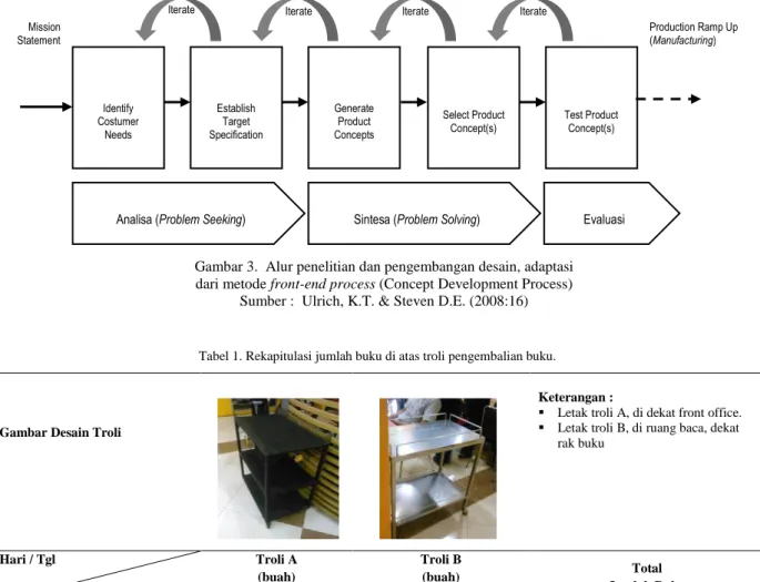 Gambar 3.  Alur penelitian dan pengembangan desain, adaptasi  dari metode front-end process (Concept Development Process) 