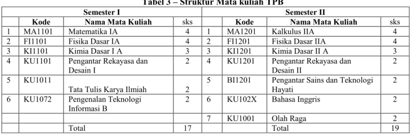 Tabel 4 – Struktur Mata kuliah Program Studi  4a - Mata kuliah Wajib 