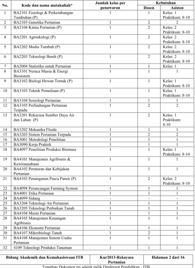 Tabel Kebutuhan Dosen dan Asisten  No.  Kode dan nama matakuliah*  Jumlah kelas per 