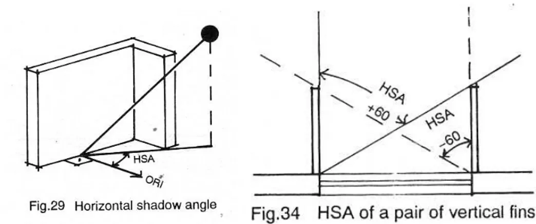 Gambar 2.7 Horizontal Shadow Angle (2011)  Sumber: La Roche, 2011 