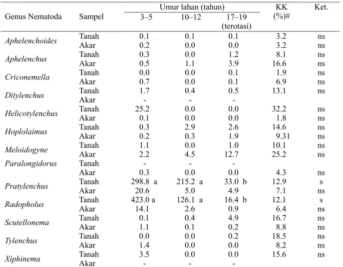 Tabel 2  Populasi absolut fitonematoda dari 200 mL tanah dan 50 g akar pada berbagai umur lahan  pisang Cavendish