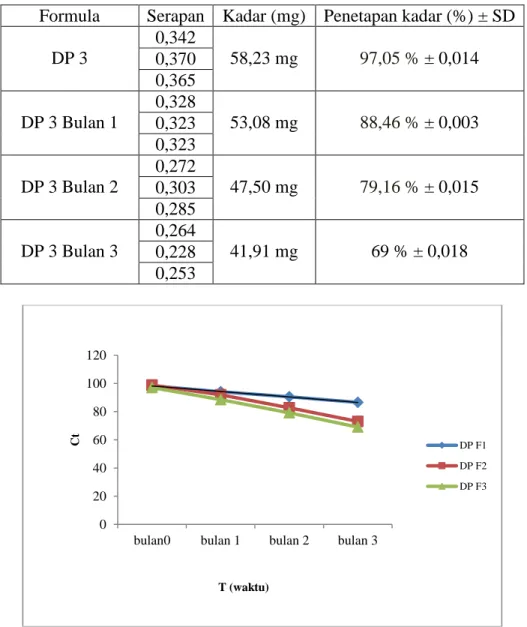 Tabel 3. Hasil uji stabilitas kimia dengan penetapan kadar dispersi padat dalam etanol 96% pada  formula 3 (1:5) 