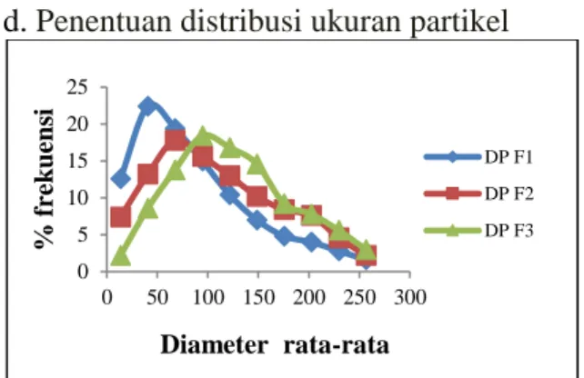 Gambar 2. Kurva distribusi ukuran partikel  pada  serbuk  dispersi  padat   ketoprofen-urea,  peningkatan  ukuran  partikel  serbuk  sebanding  dengan  peningkatan  persentase  urea