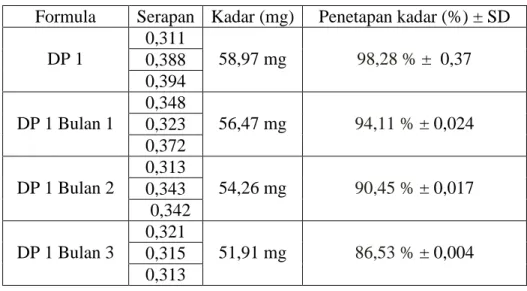 Tabel 2. Hasil uji stabilitas kimia dengan penetapan kadar dispersi padat dalam etanol 96% pada  formula 2 (1:3) 