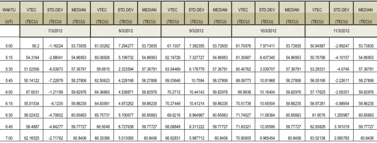 Tabel 2. Hasil hitungan VTEC Bulan April 2012 