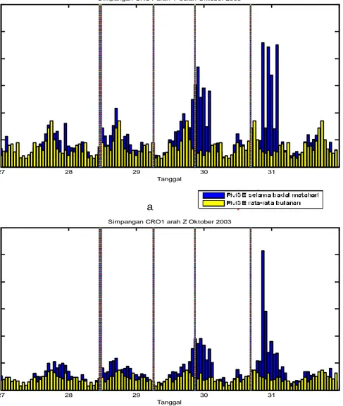Gambar 4-5:Nilai simpangan TEC ionosfer tanggal 27-31 Oktober 2003  b  memperlihatkan adanya pengaruh CME tanggal  28 Oktober  2003 pukul 11:10 dan 29 Oktober 2003 pukul 20:50 UT  pada ionosfer  berupa badai ionosfer di atas CRO1 (a) dan  pengaruh badai io