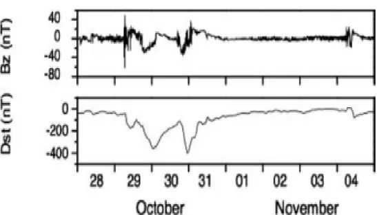 Gambar 4-1: Respon medan magnet magnetosfer dan gangguan geomagnet  terhadap CME pada tanggal 28 dan 29 Oktober 2003  (Tsurutani et.al., 2006) 
