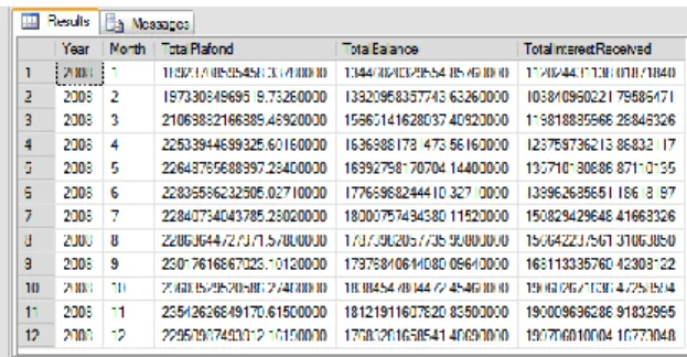 Gambar  6. Hasil queri Data Mart no.2  Jika dibandingkan dengan hasil queri dari basis data  sistem yang berjalan: 