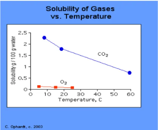 Gambar 2. Kelarutan Gas Berdasarkan Suhu  (Sumber : virtual chembook, 2003) 