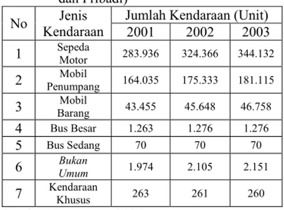 Tabel 2.  Jumlah Kendaraan Bermotor (Umum  dan Pribadi) 