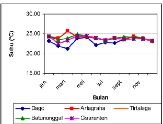 Gambar 10. Grafik Suhu Udara di Stasiun  Kualitas Udara Bandung 