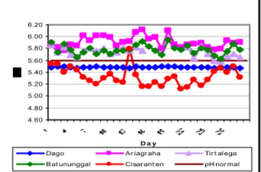 Gambar 26. Grafik pH Dugaan Musim Hujan 