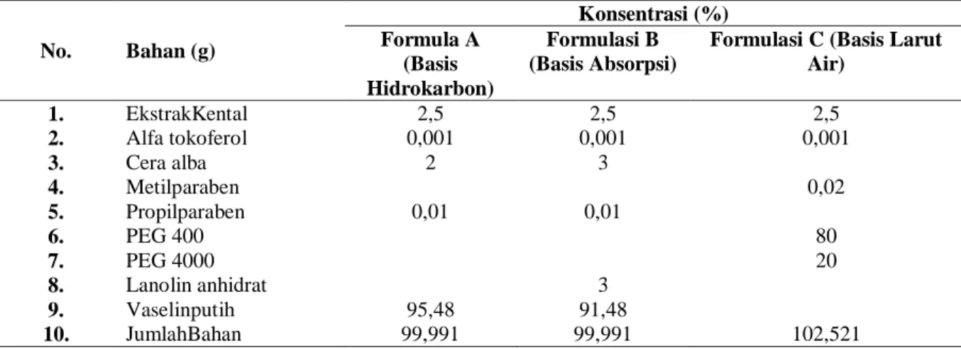Tabel 1.  Formula acuan Salep Ekstrak Dietil Eter Daging Buah Pare (Momordica charantia L.) dengan Variasi  Basis (Faradiba, 2011)