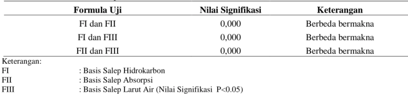 Tabel IX.  Hasil  Data  Uji  TukeyDaya  Lekat  Salep  Ekstrak  Etanolik  Daun  Binahong  dengan  formulasi  basis  Hidrokarbon, Absorpsi, dan Larut Air