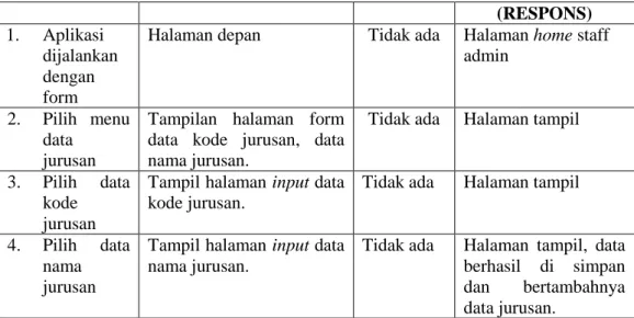 Tabel 4.4 Test Case Halaman Data Mata Pelajaran  AKSI  STATE AWAL ATAU 