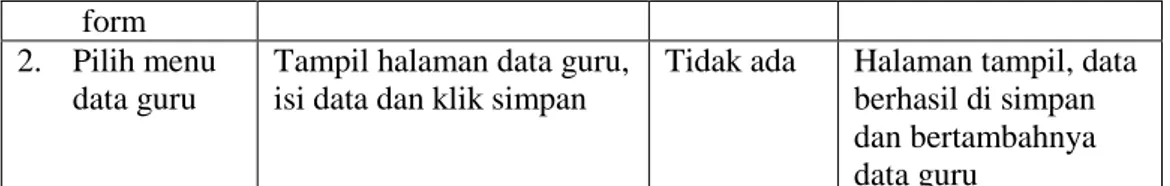 Tabel 4.6 Test Case Halaman Data Siswa  AKSI  STATE AWAL ATAU 