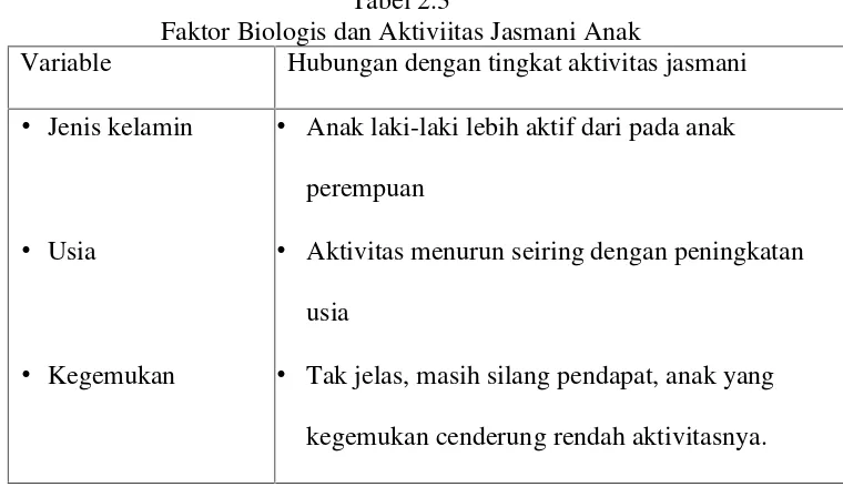 Tabel 2.3Faktor Biologis dan Aktiviitas Jasmani Anak