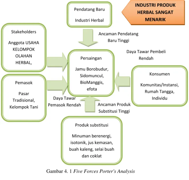 Gambar 4. 1 Five Forces Porter's Analysis 