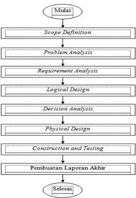 Gambar 1.Metode Pengembangan Sistem FAST  Sumber:  (Whitten, 2004) 