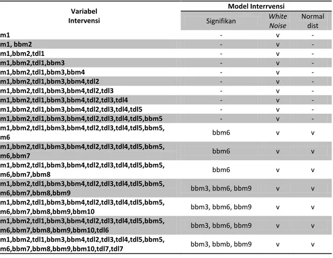 Tabel 5. Uji Signifikansi Masing-Masing Variabel Intervensi Terhadap Model Intervensi  Variabel  Intervensi  Model Interrvensi  Signifikan  White  Noise  Normal dist  bbm1  -  v  -  bbm1, bbm2  -  v  -  bbm1,bbm2,tdl1  -  v  -  bbm1,bbm2,tdl1,bbm3  -  v  -